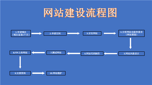 乐平市网站建设,乐平市外贸网站制作,乐平市外贸网站建设,乐平市网络公司,深圳网站建设的流程。